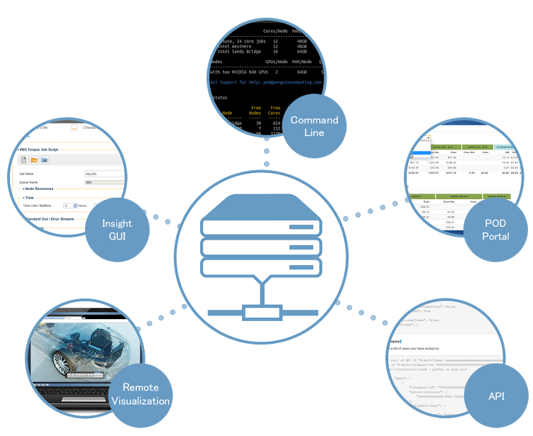 Penguin Computing On-Demand: POD